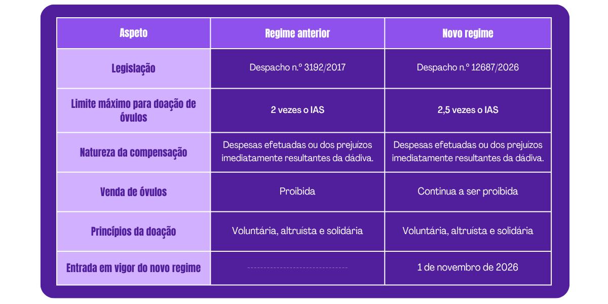 nova-compensacao-economica-por-doar-ovulos